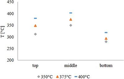 Temperature Dependence of Single Step Hydrodeoxygenation of Liquid Phase Pyrolysis Oil